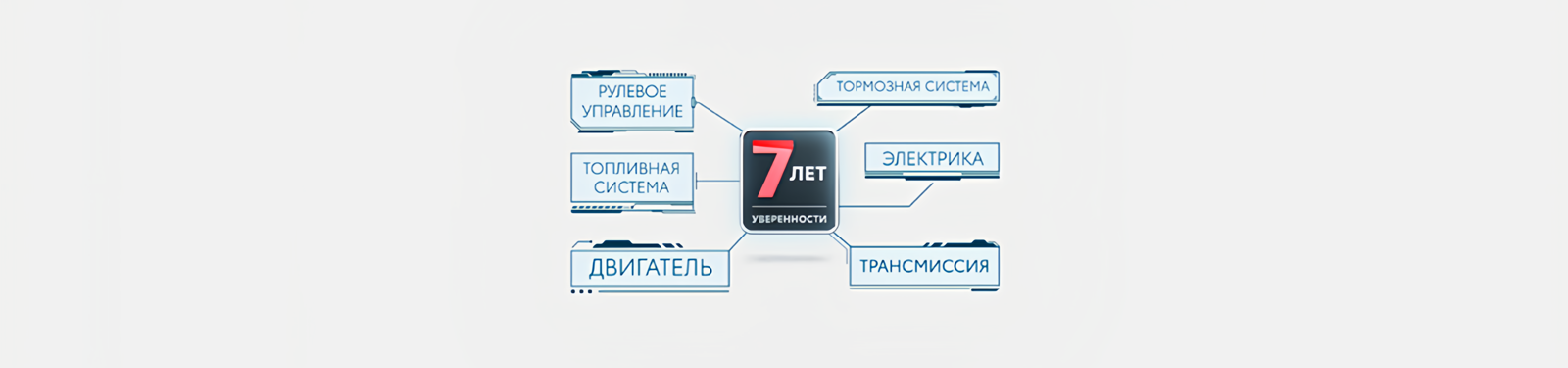 Изображение на странице Программа постгарантийной поддержки «7 лет уверенности» Тойота Центр Волгоград